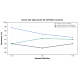 Linearity - Bovine IKK alpha ELISA Kit (A75082) - Antibodies.com