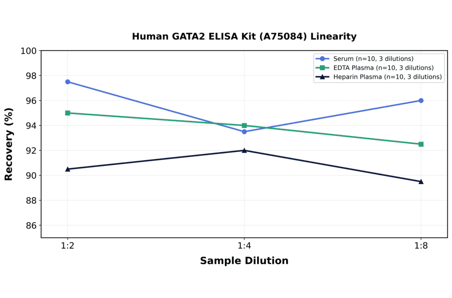Linearity - Human GATA2 ELISA Kit (A75084) - Antibodies.com