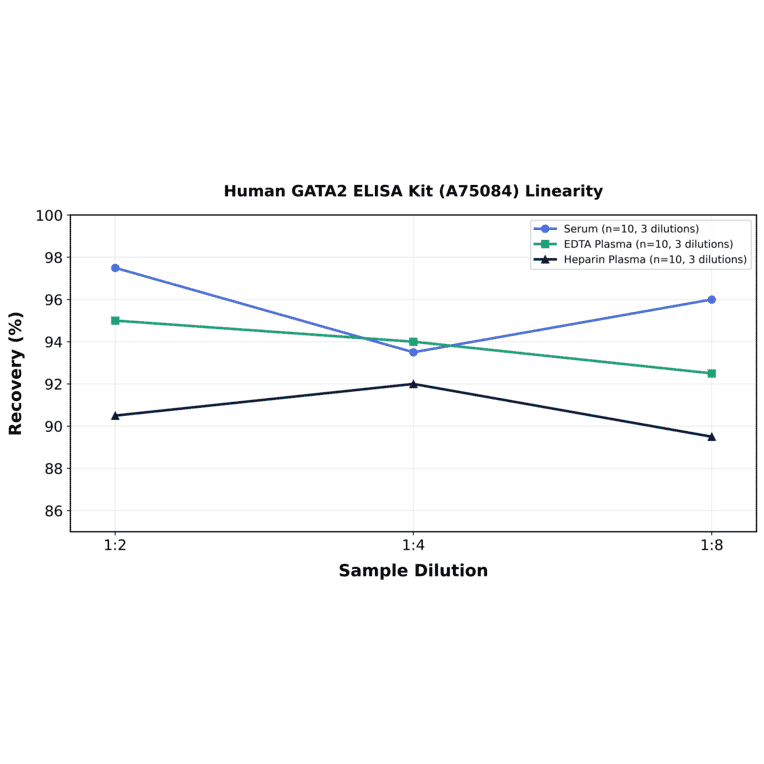 Linearity - Human GATA2 ELISA Kit (A75084) - Antibodies.com
