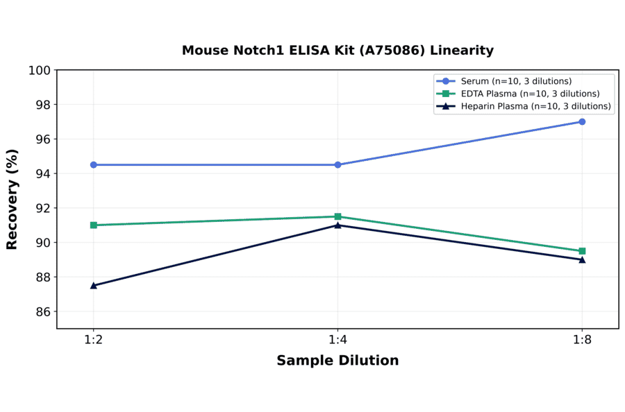 Linearity - Mouse Notch1 ELISA Kit (A75086) - Antibodies.com
