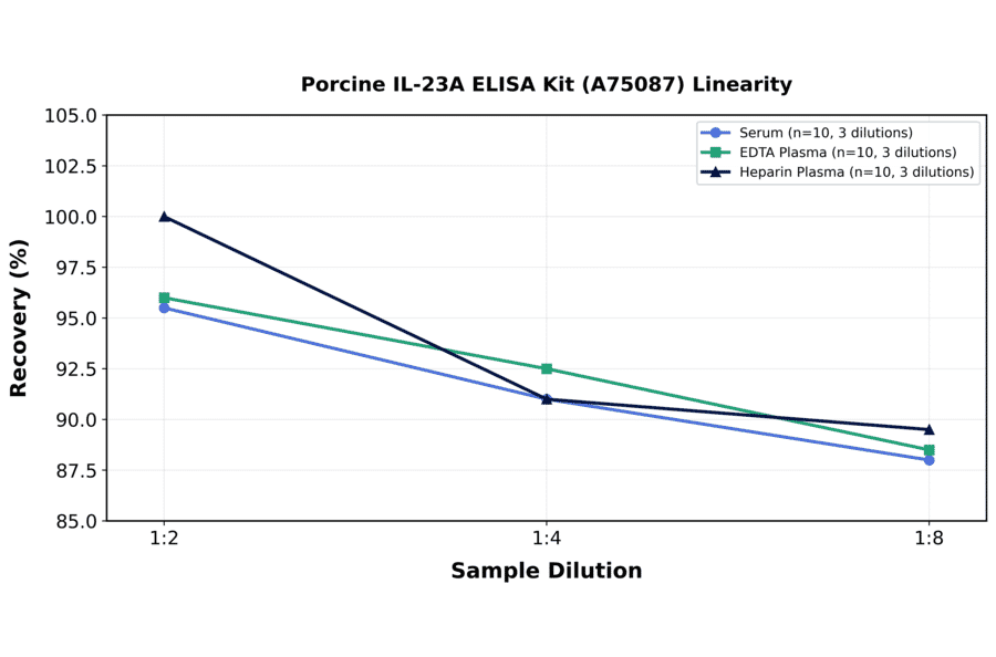 Linearity - Porcine IL-23A ELISA Kit (A75087) - Antibodies.com