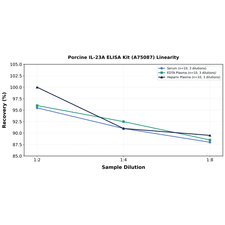 Linearity - Porcine IL-23A ELISA Kit (A75087) - Antibodies.com