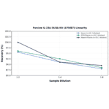 Linearity - Porcine IL-23A ELISA Kit (A75087) - Antibodies.com