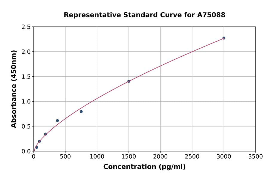 Standard Curve - Porcine IL-22 ELISA Kit (A75088) - Antibodies.com