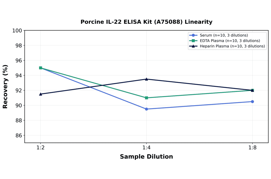Linearity - Porcine IL-22 ELISA Kit (A75088) - Antibodies.com