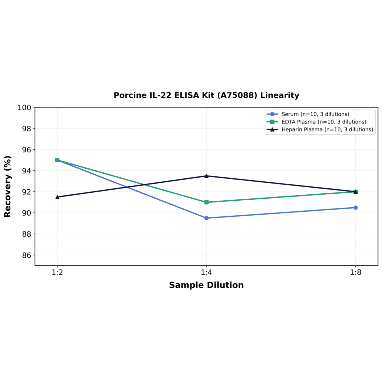 Linearity - Porcine IL-22 ELISA Kit (A75088) - Antibodies.com