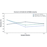 Linearity - Porcine IL-22 ELISA Kit (A75088) - Antibodies.com