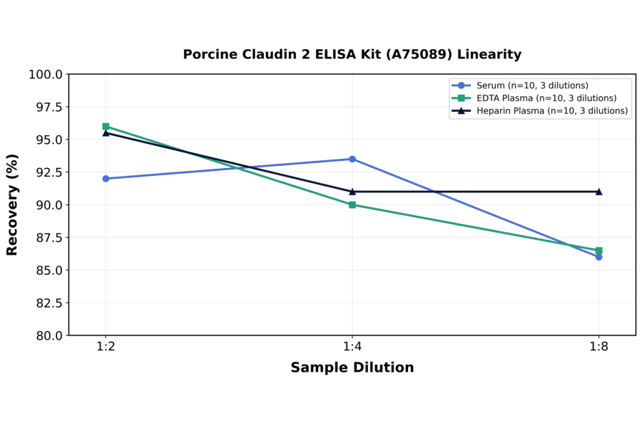 Linearity - Porcine Claudin 2 ELISA Kit (A75089) - Antibodies.com