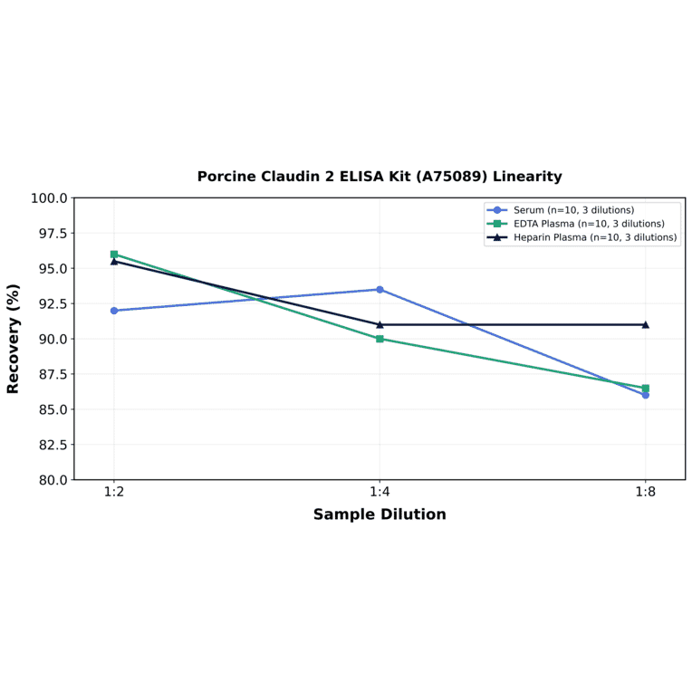 Linearity - Porcine Claudin 2 ELISA Kit (A75089) - Antibodies.com