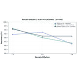 Linearity - Porcine Claudin 2 ELISA Kit (A75089) - Antibodies.com