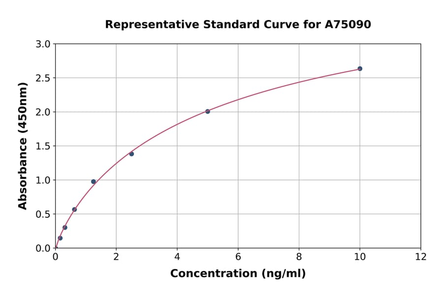 Standard Curve - Porcine Claudin3 ELISA Kit (A75090) - Antibodies.com