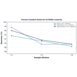 Linearity - Porcine Claudin3 ELISA Kit (A75090) - Antibodies.com