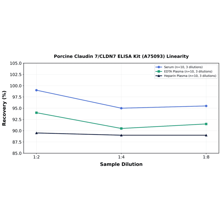 Linearity - Porcine Claudin 7/CLDN7 ELISA Kit (A75093) - Antibodies.com