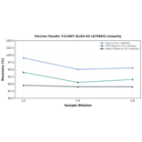 Linearity - Porcine Claudin 7/CLDN7 ELISA Kit (A75093) - Antibodies.com