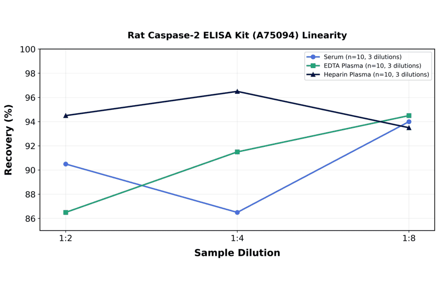Linearity - Rat Caspase-2 ELISA Kit (A75094) - Antibodies.com