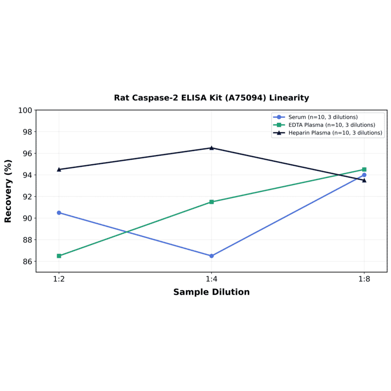 Linearity - Rat Caspase-2 ELISA Kit (A75094) - Antibodies.com