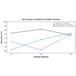 Linearity - Rat Caspase-2 ELISA Kit (A75094) - Antibodies.com