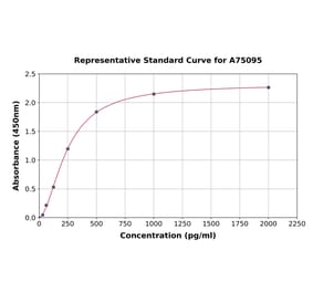 Standard Curve - Canine IL-17A ELISA Kit (A75095) - Antibodies.com