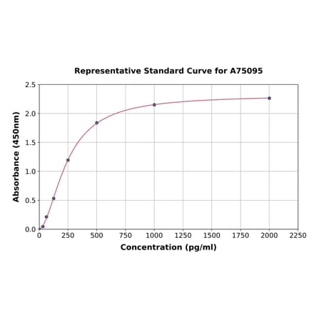 Standard Curve - Canine IL-17A ELISA Kit (A75095) - Antibodies.com