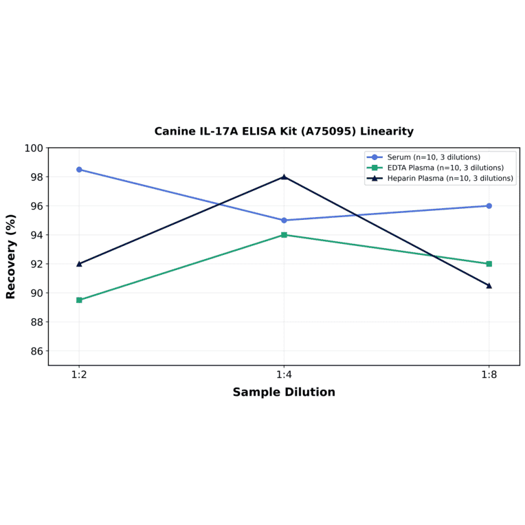 Linearity - Canine IL-17A ELISA Kit (A75095) - Antibodies.com