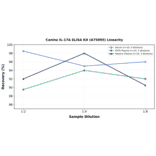 Linearity - Canine IL-17A ELISA Kit (A75095) - Antibodies.com