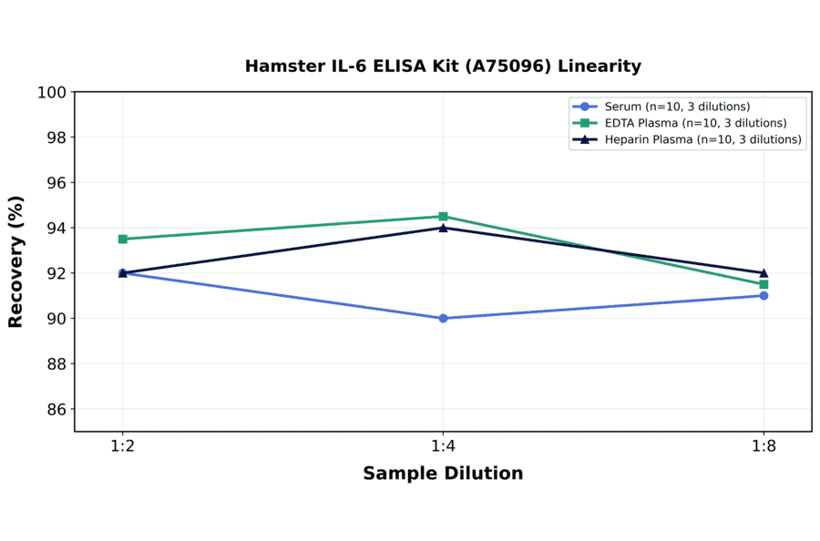 Linearity - Hamster IL-6 ELISA Kit (A75096) - Antibodies.com