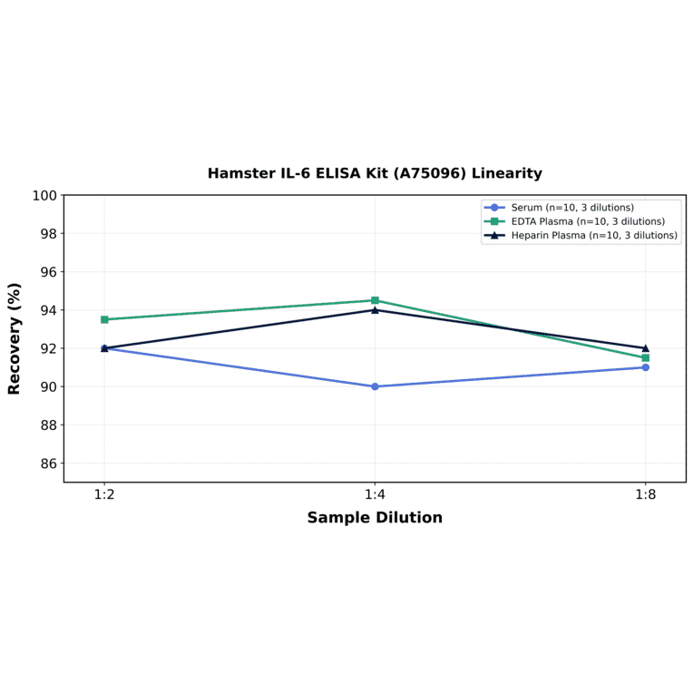 Linearity - Hamster IL-6 ELISA Kit (A75096) - Antibodies.com