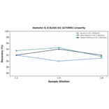Linearity - Hamster IL-6 ELISA Kit (A75096) - Antibodies.com