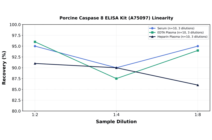 Linearity - Porcine Caspase 8 ELISA Kit (A75097) - Antibodies.com