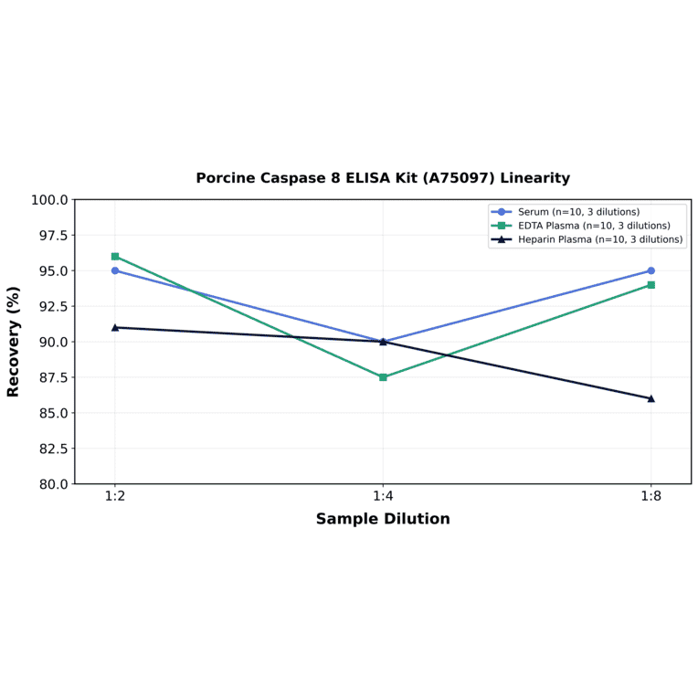 Linearity - Porcine Caspase 8 ELISA Kit (A75097) - Antibodies.com