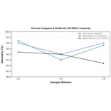 Linearity - Porcine Caspase 8 ELISA Kit (A75097) - Antibodies.com