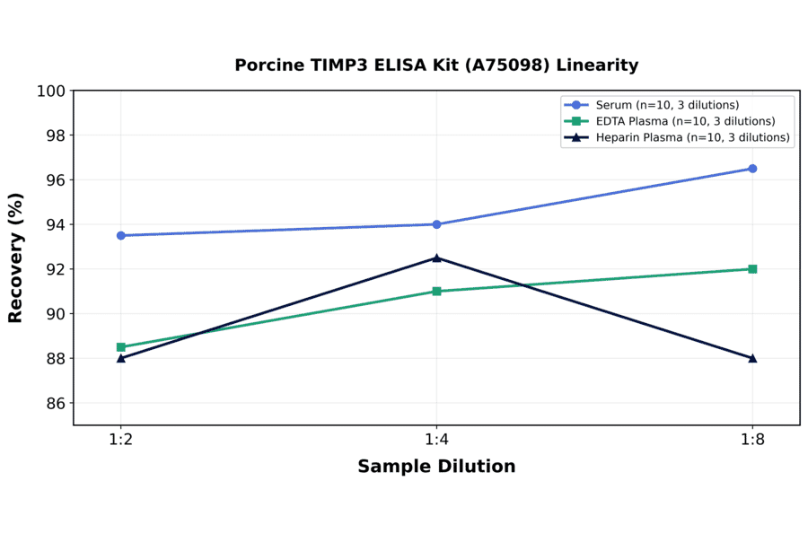 Linearity - Porcine TIMP3 ELISA Kit (A75098) - Antibodies.com
