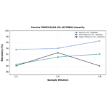 Linearity - Porcine TIMP3 ELISA Kit (A75098) - Antibodies.com