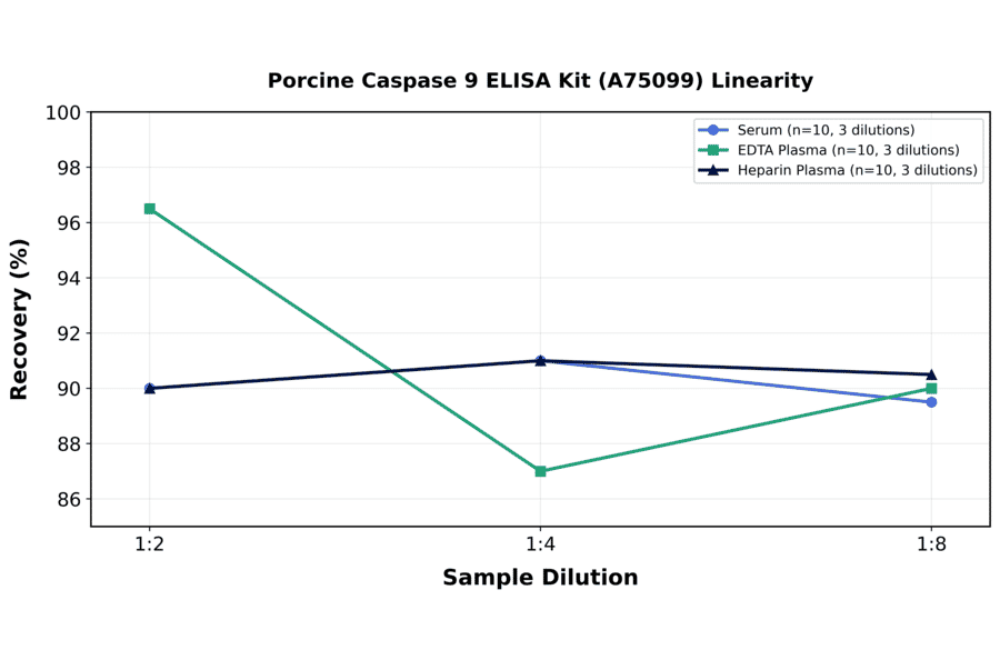 Linearity - Porcine Caspase 9 ELISA Kit (A75099) - Antibodies.com