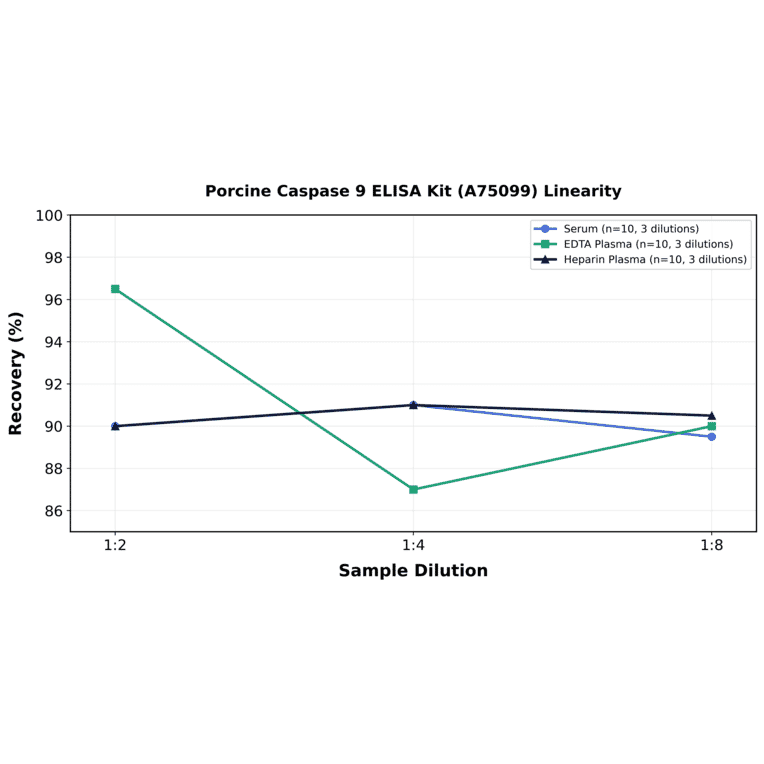 Linearity - Porcine Caspase 9 ELISA Kit (A75099) - Antibodies.com