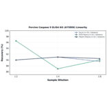 Linearity - Porcine Caspase 9 ELISA Kit (A75099) - Antibodies.com