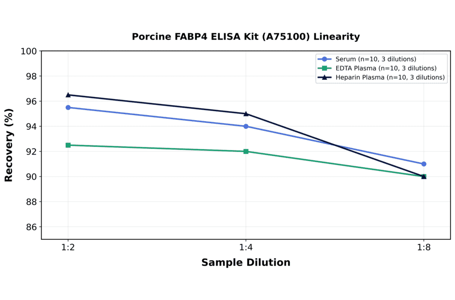 Linearity - Porcine FABP4 ELISA Kit (A75100) - Antibodies.com