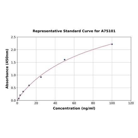Standard Curve - Porcine VCAM1 ELISA Kit (A75101) - Antibodies.com