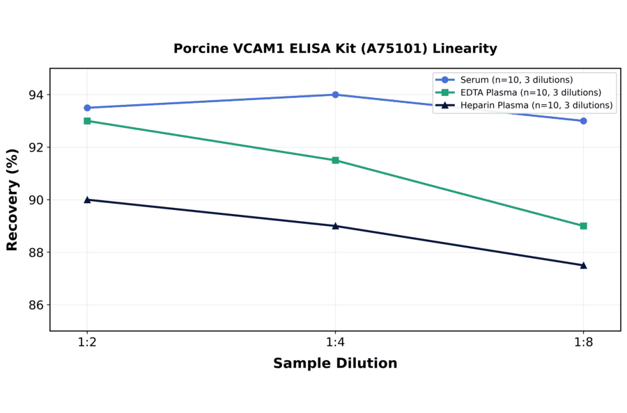 Linearity - Porcine VCAM1 ELISA Kit (A75101) - Antibodies.com