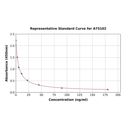 Standard Curve - Chicken Corticosterone ELISA Kit (A75102) - Antibodies.com