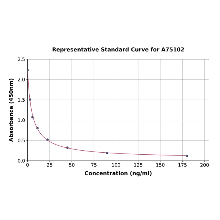 Standard Curve - Chicken Corticosterone ELISA Kit (A75102) - Antibodies.com