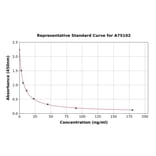 Standard Curve - Chicken Corticosterone ELISA Kit (A75102) - Antibodies.com