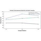 Linearity - Chicken Corticosterone ELISA Kit (A75102) - Antibodies.com