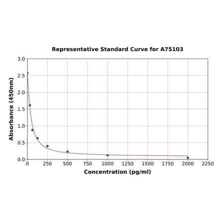 Standard Curve - Chicken SAP130 ELISA Kit (A75103) - Antibodies.com