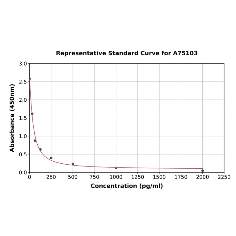 Standard Curve - Chicken SAP130 ELISA Kit (A75103) - Antibodies.com
