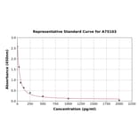 Standard Curve - Chicken SAP130 ELISA Kit (A75103) - Antibodies.com