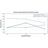 Linearity - Chicken SAP130 ELISA Kit (A75103) - Antibodies.com