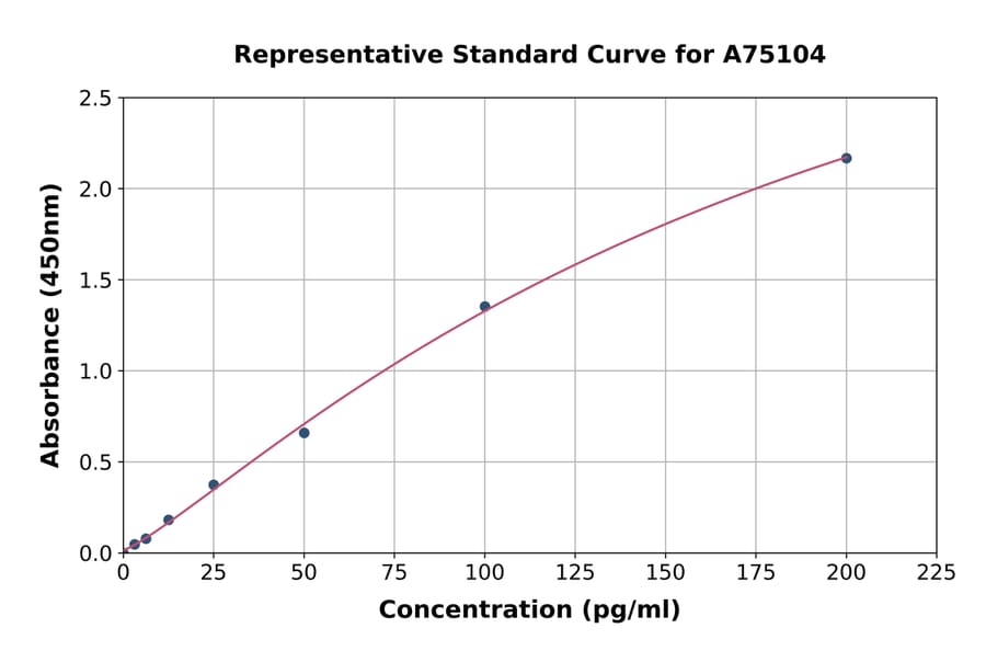 Standard Curve - Rat IL-12 p70 ELISA Kit (A75104) - Antibodies.com