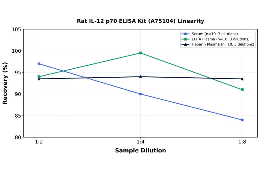 Linearity - Rat IL-12 p70 ELISA Kit (A75104) - Antibodies.com