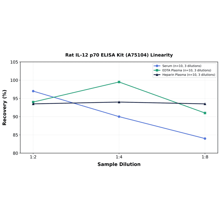 Linearity - Rat IL-12 p70 ELISA Kit (A75104) - Antibodies.com